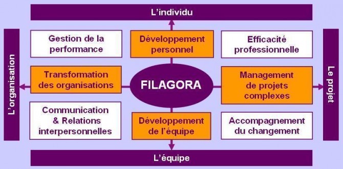 Notre mission : apporter des solutions innovantes de management - FILAGORA